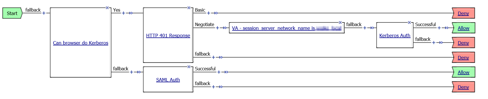 GitHub nvansluis f5.kerberos auth or fallback auth F5 APM